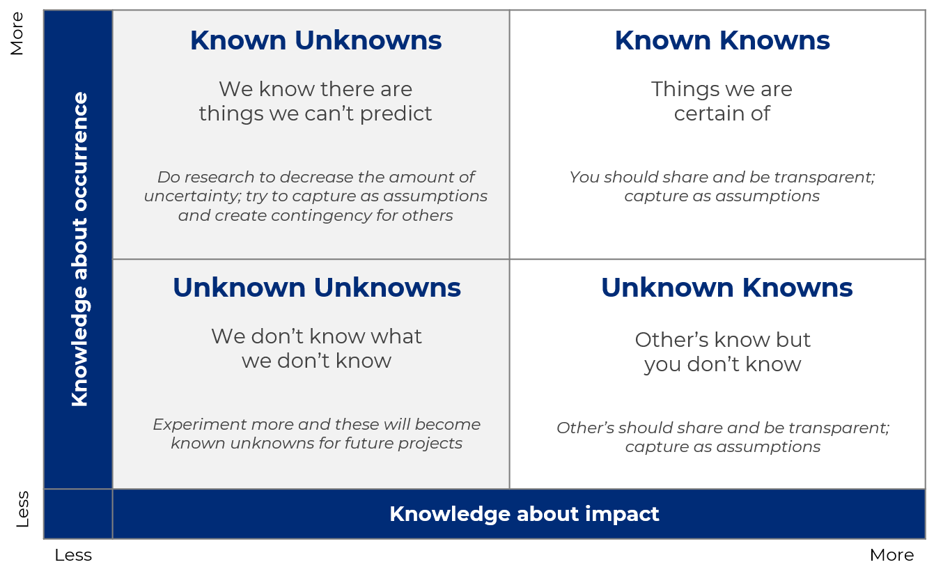 Unknown Unknowns How To Manage Risk Against The Unexpected